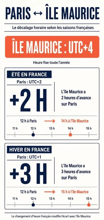 Infographie sur l'heure à l'île Maurice et le décalage horaire avec Paris